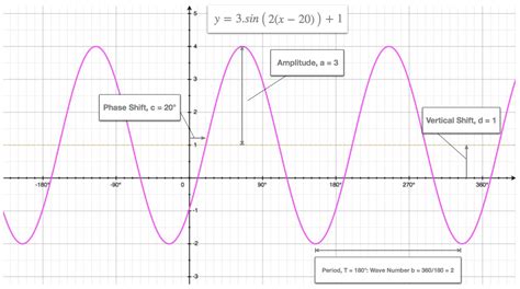 What Is The General Equation Of A Sine Function With An Amplitude 6 ...