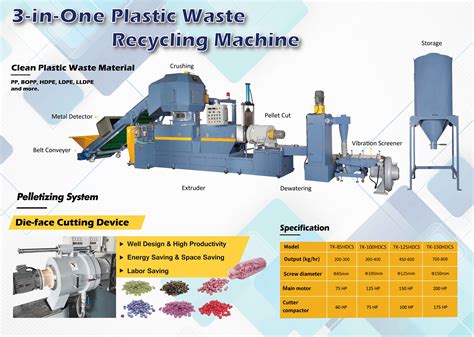 Plastic Waste Recycling Machinery | Plastic Processing Machinery ...