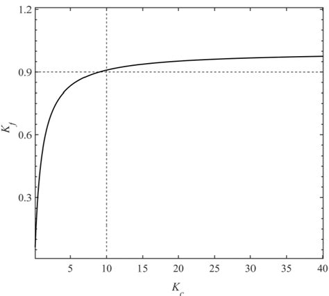 Dimensionless density, í µí°¾ í µí± , as a function of dimensionless ...