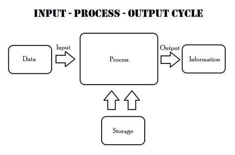 Explain the IPO cycle with diagram - Brainly.in