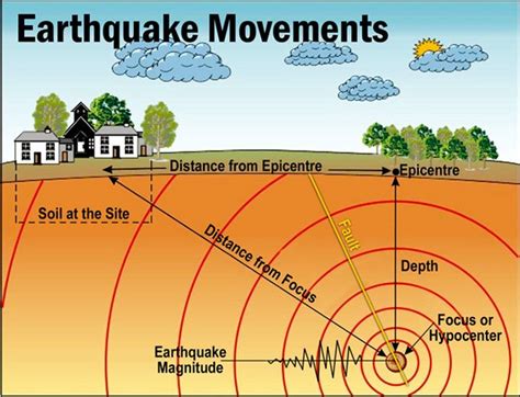 Easy Earthquake Diagram For Kids