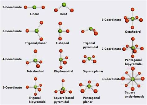 Significance of VSEPR Theory