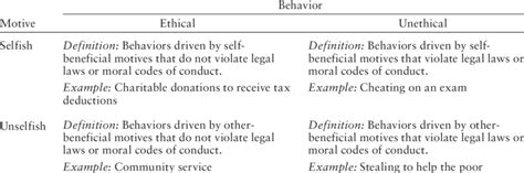 1. Distinguishing between Ethical/Unethical and Selfish/Unselfish ...