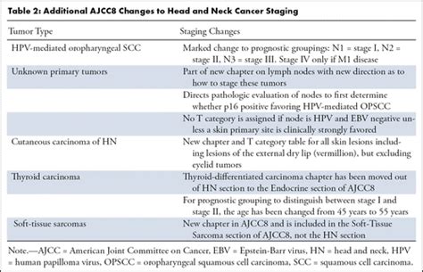 Tonsil Cancer Staging