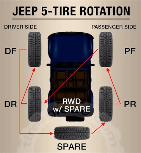 Jeep 5 Tire Rotation: A Step-By-Step Guide - Tires Globe