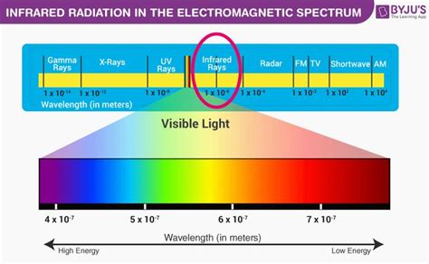 Pin by Chris Urena on Colors | Electromagnetic spectrum, Visible light ...