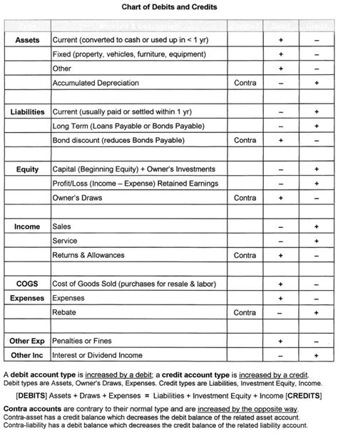 Accumulated Depreciation Debit or Credit