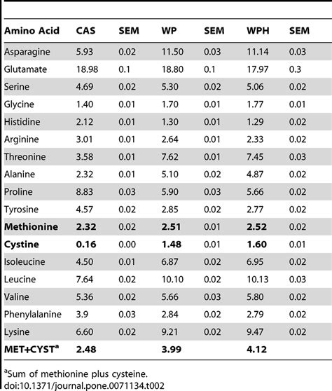 Amino acid profile of the protein sources (g/100 g of protein), dry ...