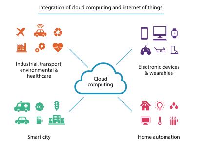 Exploring IoT and Cloud Computing for Powerful Data Analytics