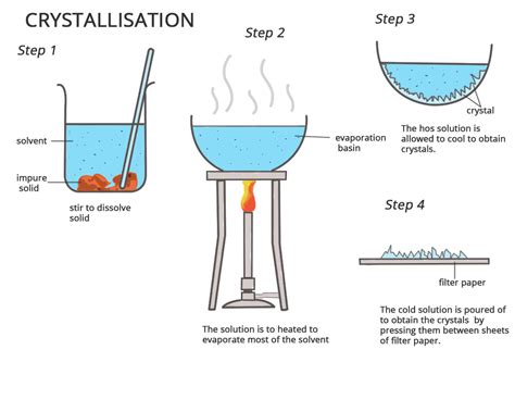 What are crystallisation? Definition, Types and Importance - chemistry ...