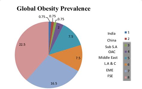 Obesity Chart