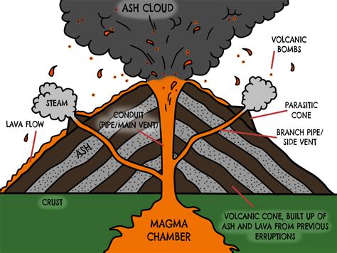 Volcanic Eruptions | Earth Sciences Quiz - Quizizz