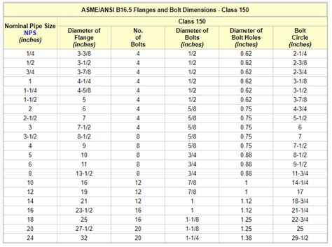 A Guide to ANSI Flanges and its Dimensions