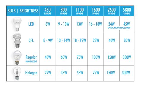 Led Light Bulb Wattage Conversion | Shelly Lighting