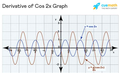 Derivative of Cos 2x - Formula, Proof, Examples