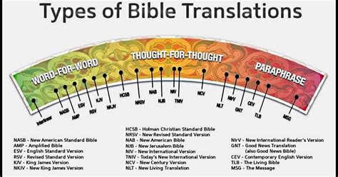 Printable Bible Translation Chart