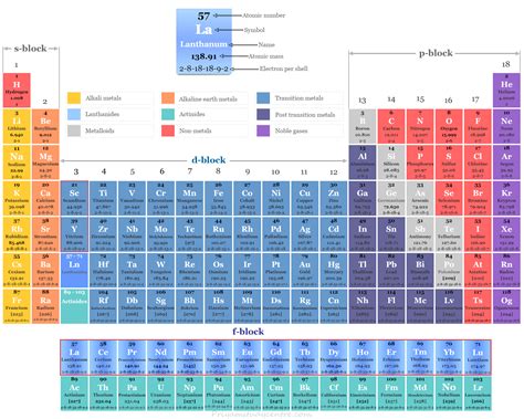 Periodic Table Of Elements Transition Metals