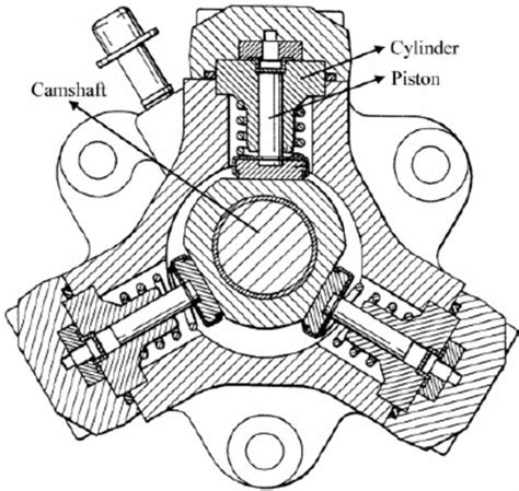 High-pressure radial piston pump. | Download Scientific Diagram