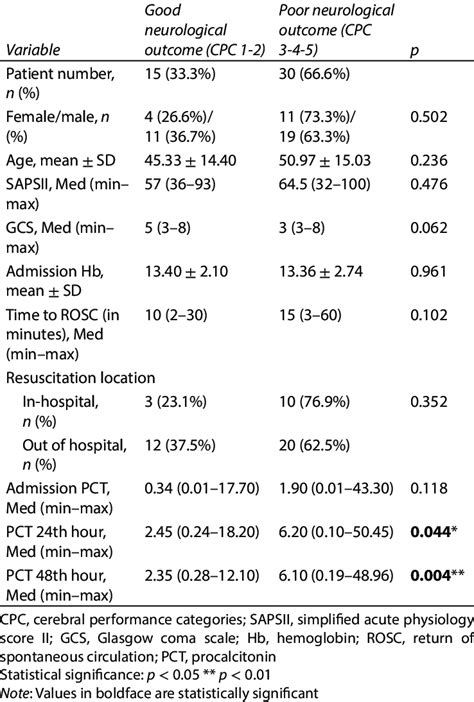 Association of patient characteristics and procalcitonin levels with ...