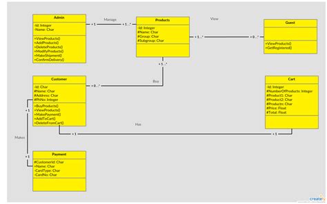 Shopping Mall Class Diagram