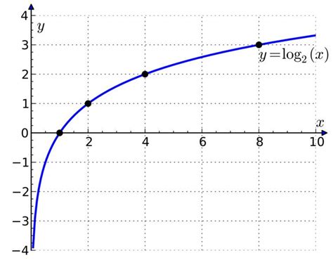 Binary logarithm - Alchetron, The Free Social Encyclopedia