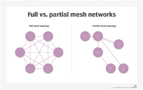 What is a Mesh Network? -- Definition from WhatIs.com