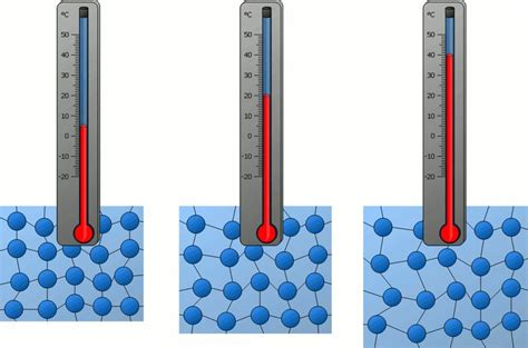 Temperature and particle motion - tec-science | Kinetic theory ...