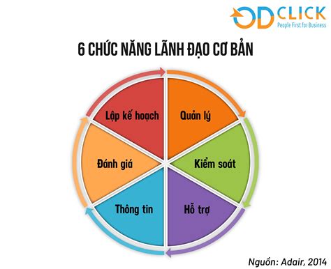 6 chuc nang lanh dao - Công ty TNHH Tư vấn Quản lý OD Click