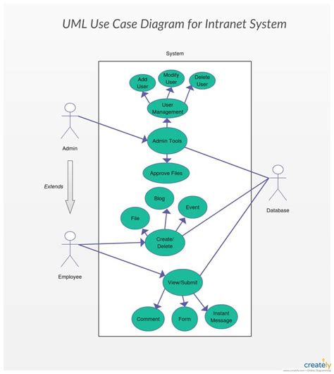 Online use case diagram editor free - sixlasopa