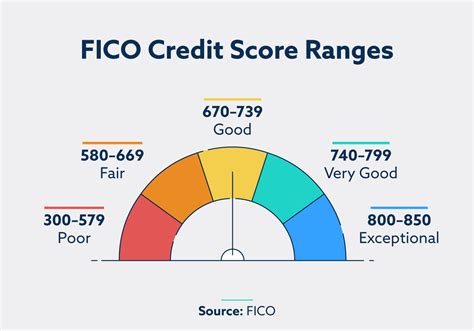 Fico Score Pie Chart