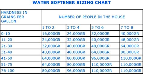 Water Softener Sizing Chart - Helps Buying The Correct Size / Grains