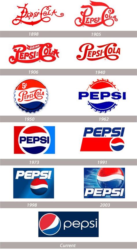 Great Stories Behind Popular Logo Evolutions | Naldz Graphics | Pepsi ...