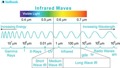 Infrared Radiation: Definition, Properties, Wavelength, Uses