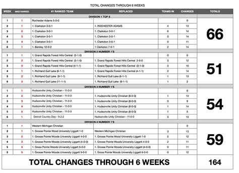 WEEK SIX HIGH SCHOOL RANKINGS EXPLAINED