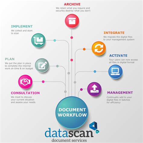 Document Workflow | Datascan Document Services