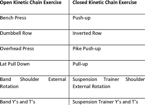 List of open kinetic chain exercises and their biomechanically ...