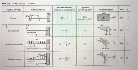 Cantilever Beam Moment Equations - Tessshebaylo