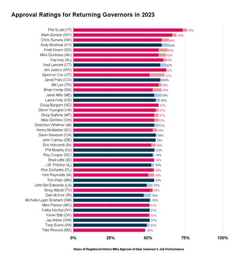 Decoding 2023 Gubernatorial Approval Ratings | MultiState