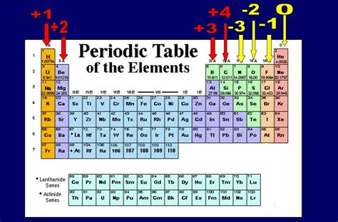 Printable Periodic Table With Oxidation Numbers - Printable Word Searches