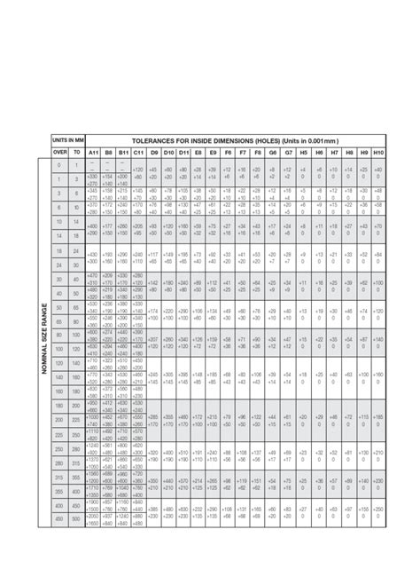 Metric Tolerance Chart PDF | PDF | Engineering Tolerance | Statistical ...