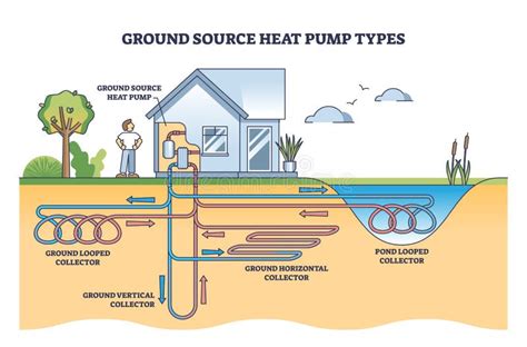 Ground Source Heat Pump Types with Geothermal Energy Systems Outline ...