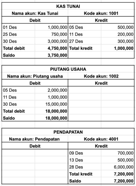 Langkah Langkah Posting jurnal penyesuaian ke buku besar?