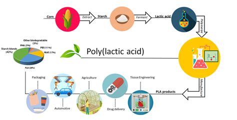 Polylactic Acid Monomer