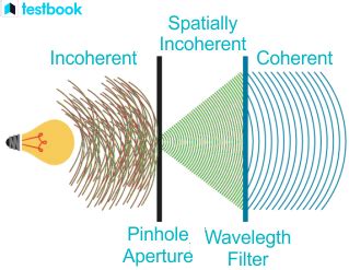 Coherent Sources: concept, characteristics and various examples.