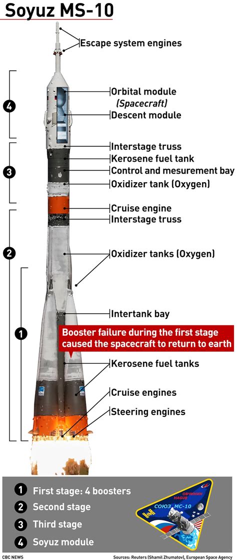 Soyuz Rocket Stages