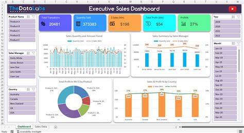 Dynamic Sales Performance Dashboard in Excel with 5 and more Visuals ...