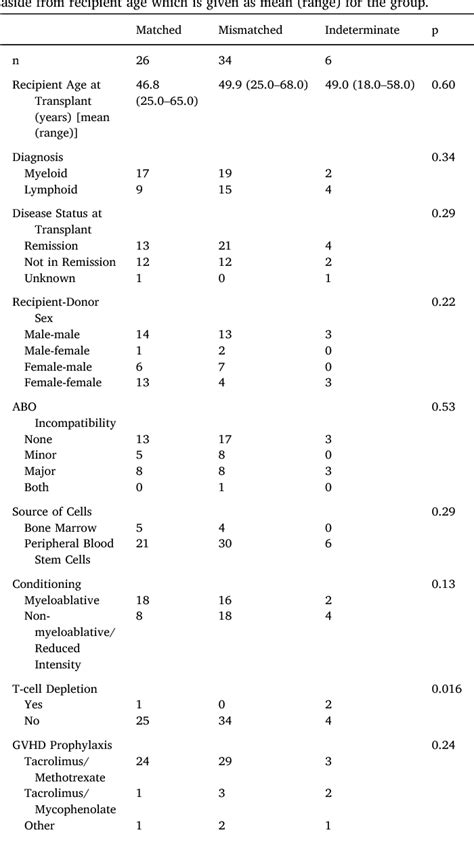 Table 1 from Does matching for SNPs in the MHC gamma block in 10/10 HLA ...