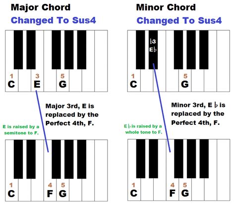 How to form sus chords, sus4 | Piano music, Piano tutorials, Musical ...