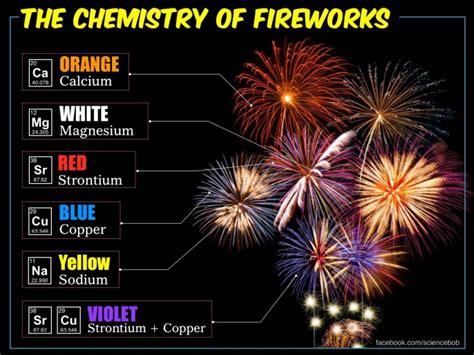 The Chemistry Of Fireworks - Keystone Fireworks