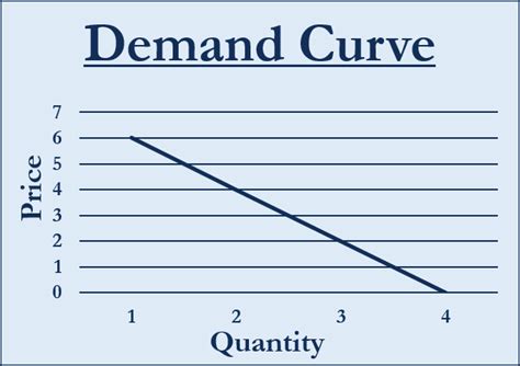 Demand Curve Slope